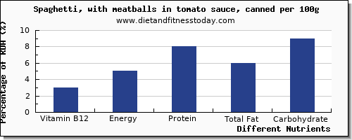 chart to show highest vitamin b12 in spaghetti per 100g